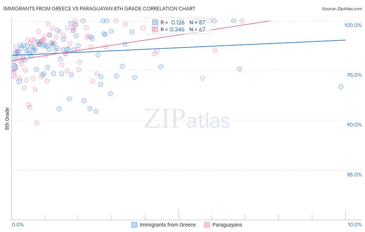 Immigrants from Greece vs Paraguayan 8th Grade