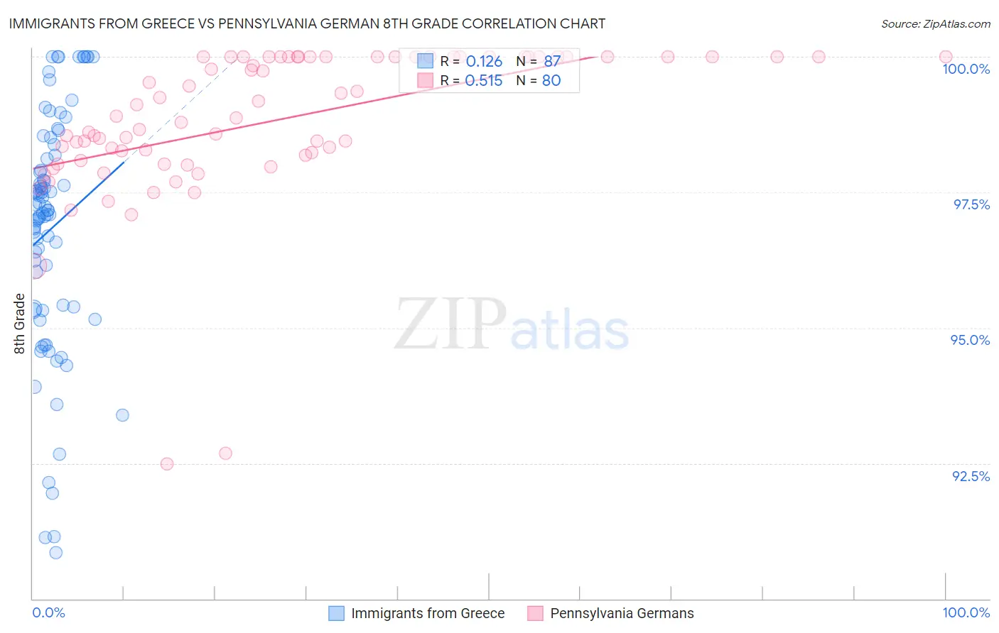 Immigrants from Greece vs Pennsylvania German 8th Grade