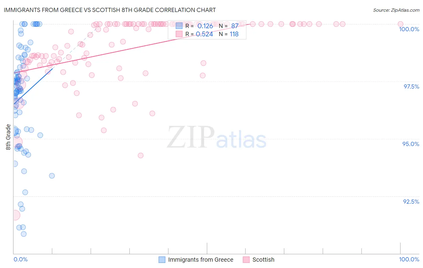 Immigrants from Greece vs Scottish 8th Grade