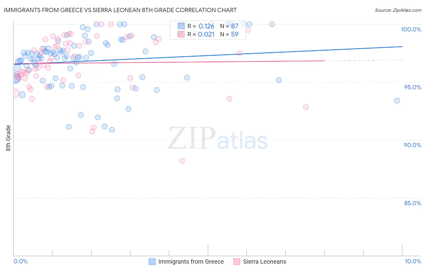 Immigrants from Greece vs Sierra Leonean 8th Grade