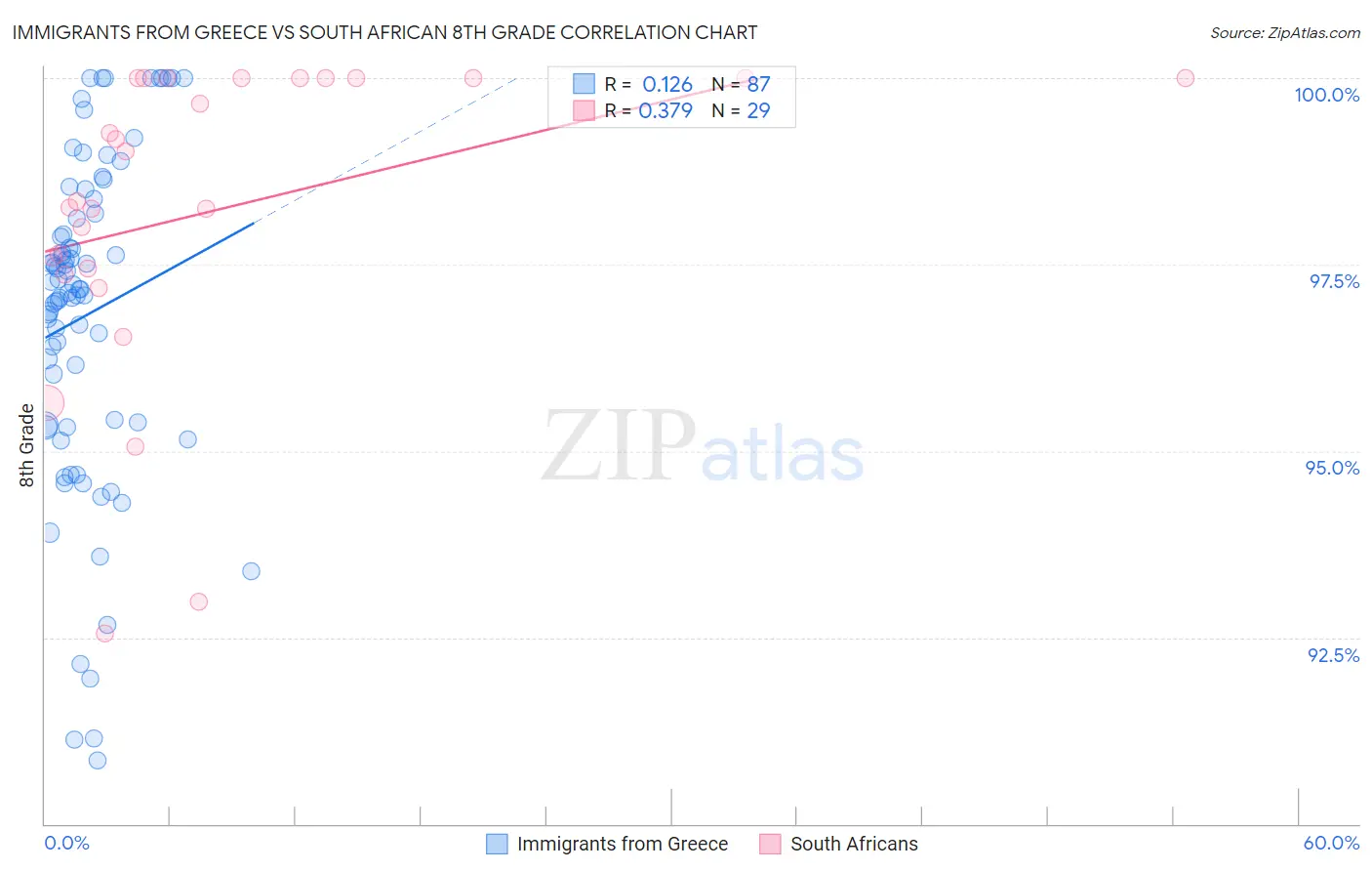 Immigrants from Greece vs South African 8th Grade