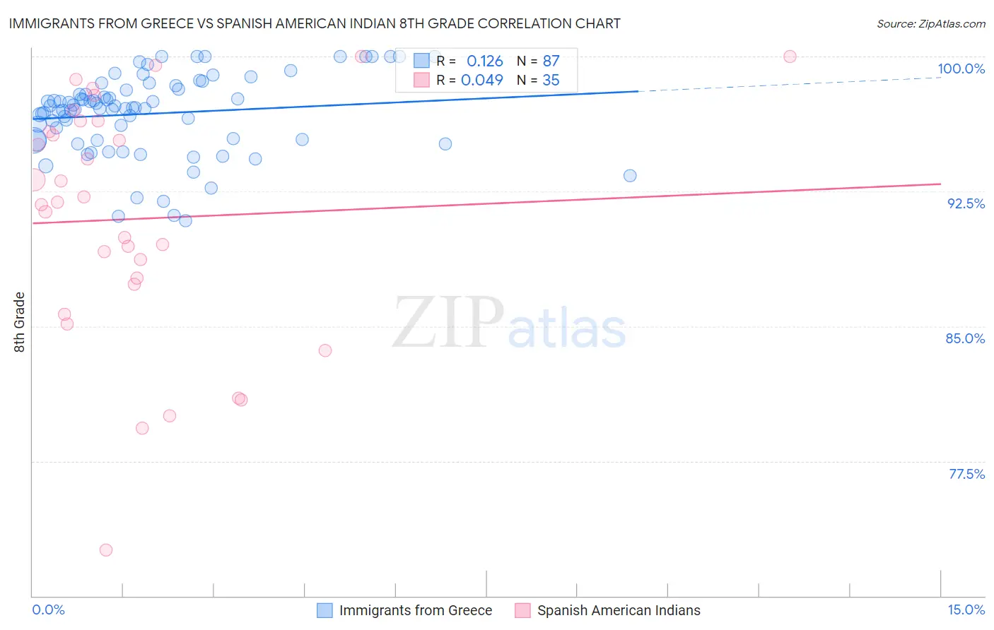 Immigrants from Greece vs Spanish American Indian 8th Grade