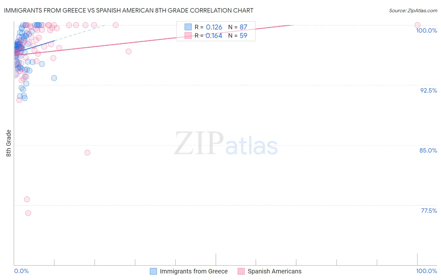 Immigrants from Greece vs Spanish American 8th Grade