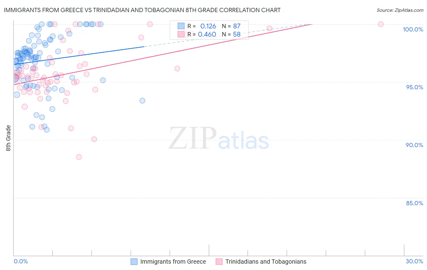 Immigrants from Greece vs Trinidadian and Tobagonian 8th Grade