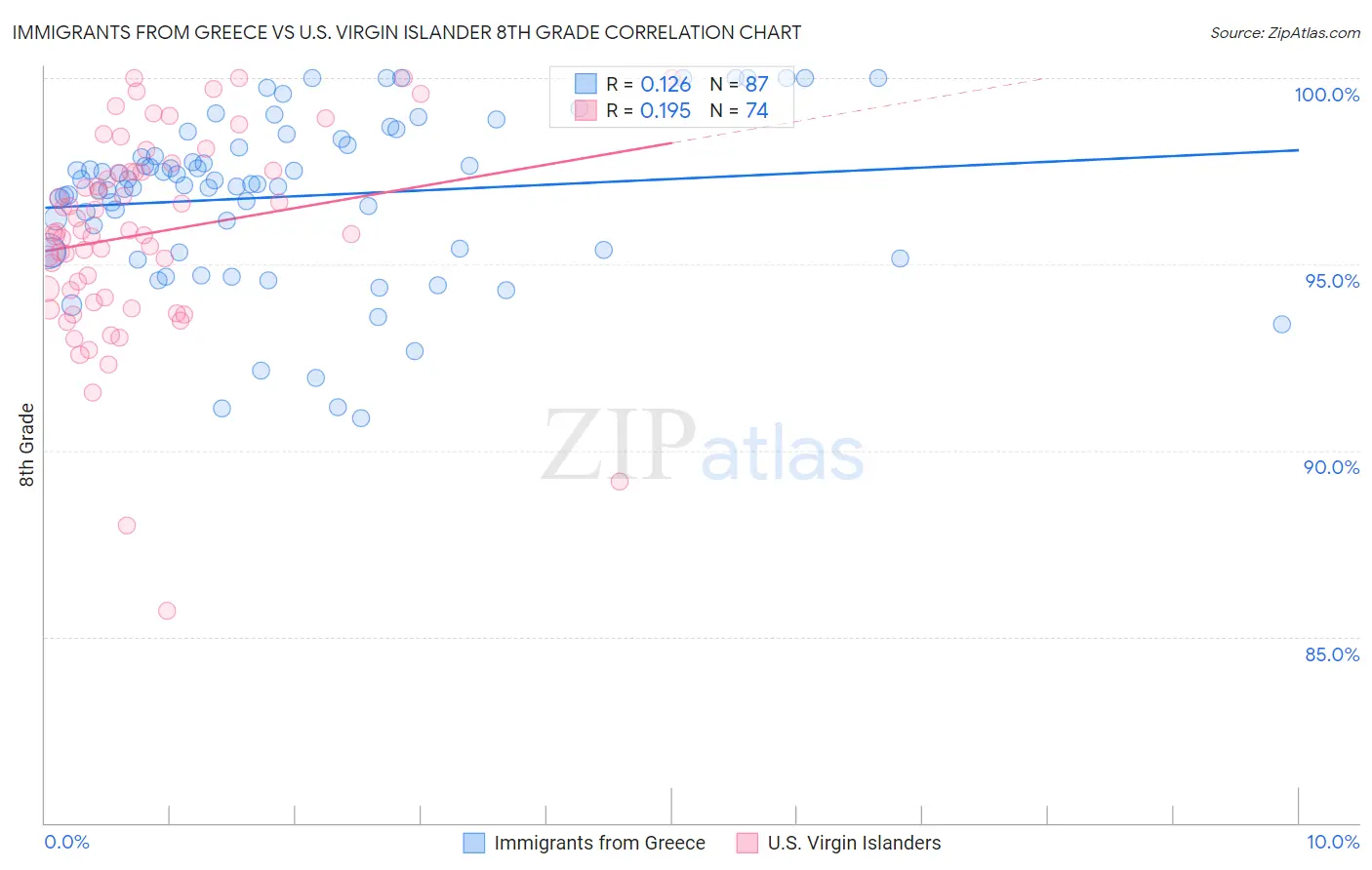 Immigrants from Greece vs U.S. Virgin Islander 8th Grade