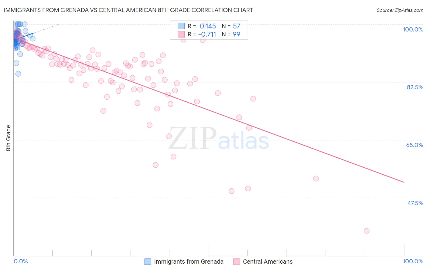 Immigrants from Grenada vs Central American 8th Grade
