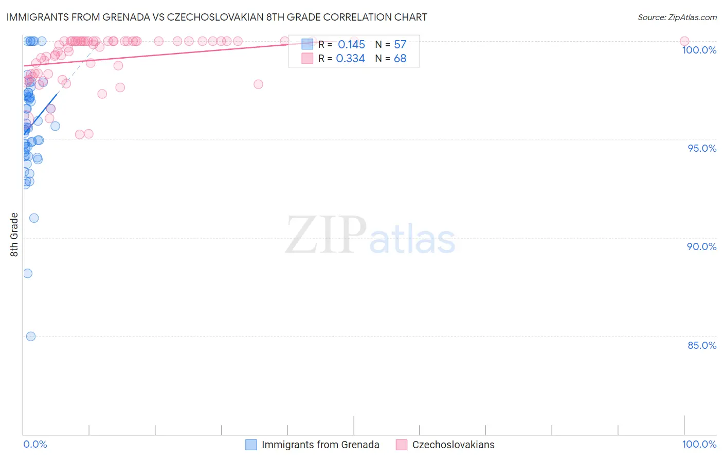 Immigrants from Grenada vs Czechoslovakian 8th Grade