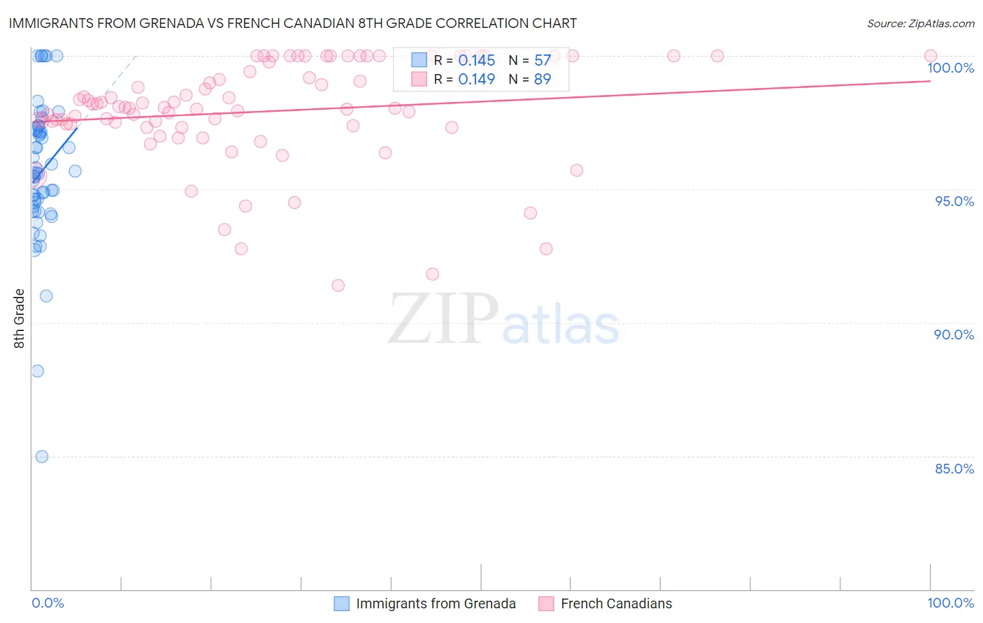 Immigrants from Grenada vs French Canadian 8th Grade