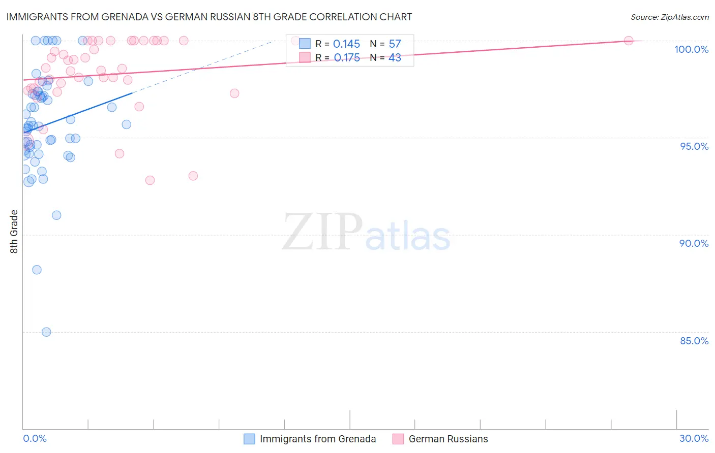 Immigrants from Grenada vs German Russian 8th Grade