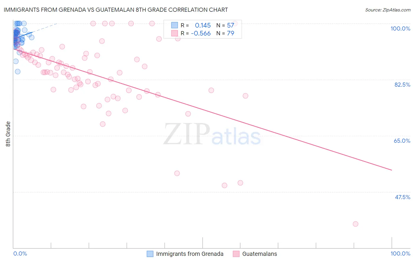 Immigrants from Grenada vs Guatemalan 8th Grade