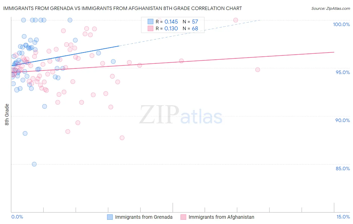Immigrants from Grenada vs Immigrants from Afghanistan 8th Grade