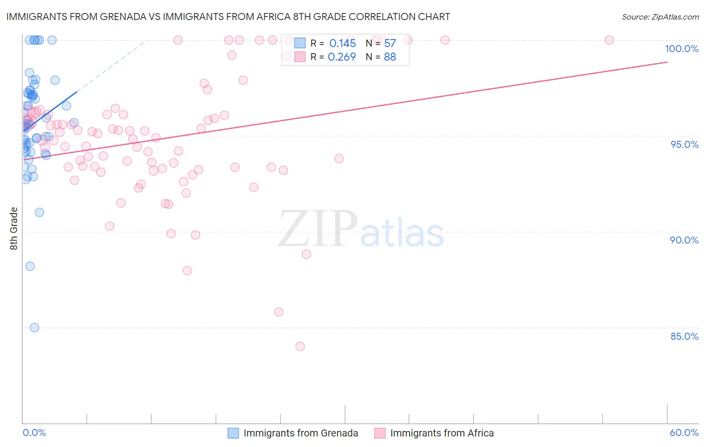 Immigrants from Grenada vs Immigrants from Africa 8th Grade