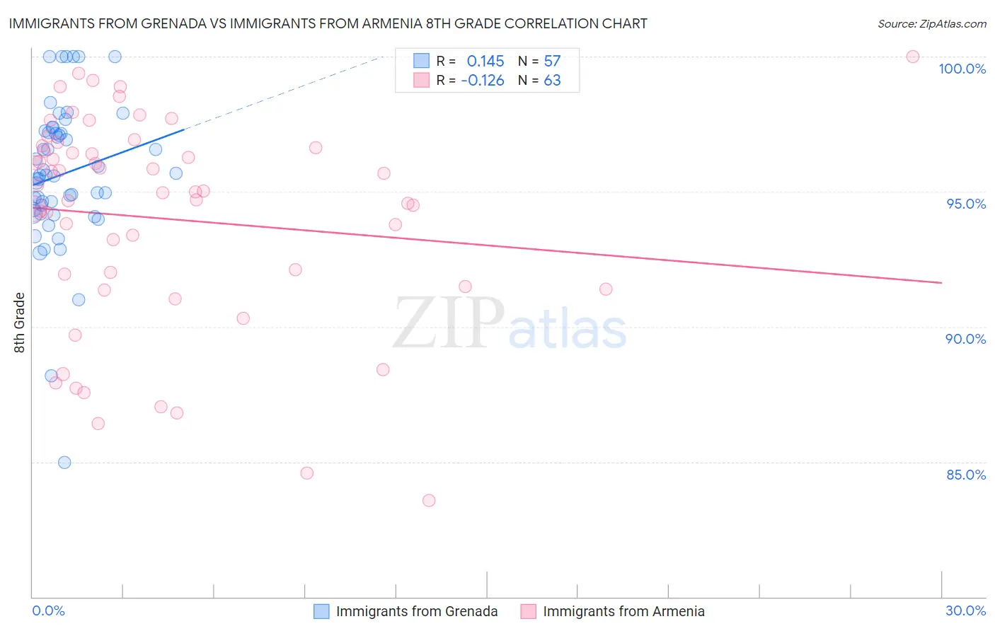 Immigrants from Grenada vs Immigrants from Armenia 8th Grade