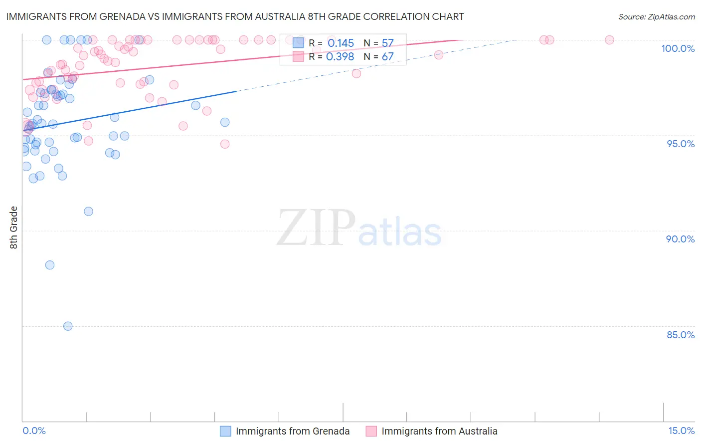 Immigrants from Grenada vs Immigrants from Australia 8th Grade