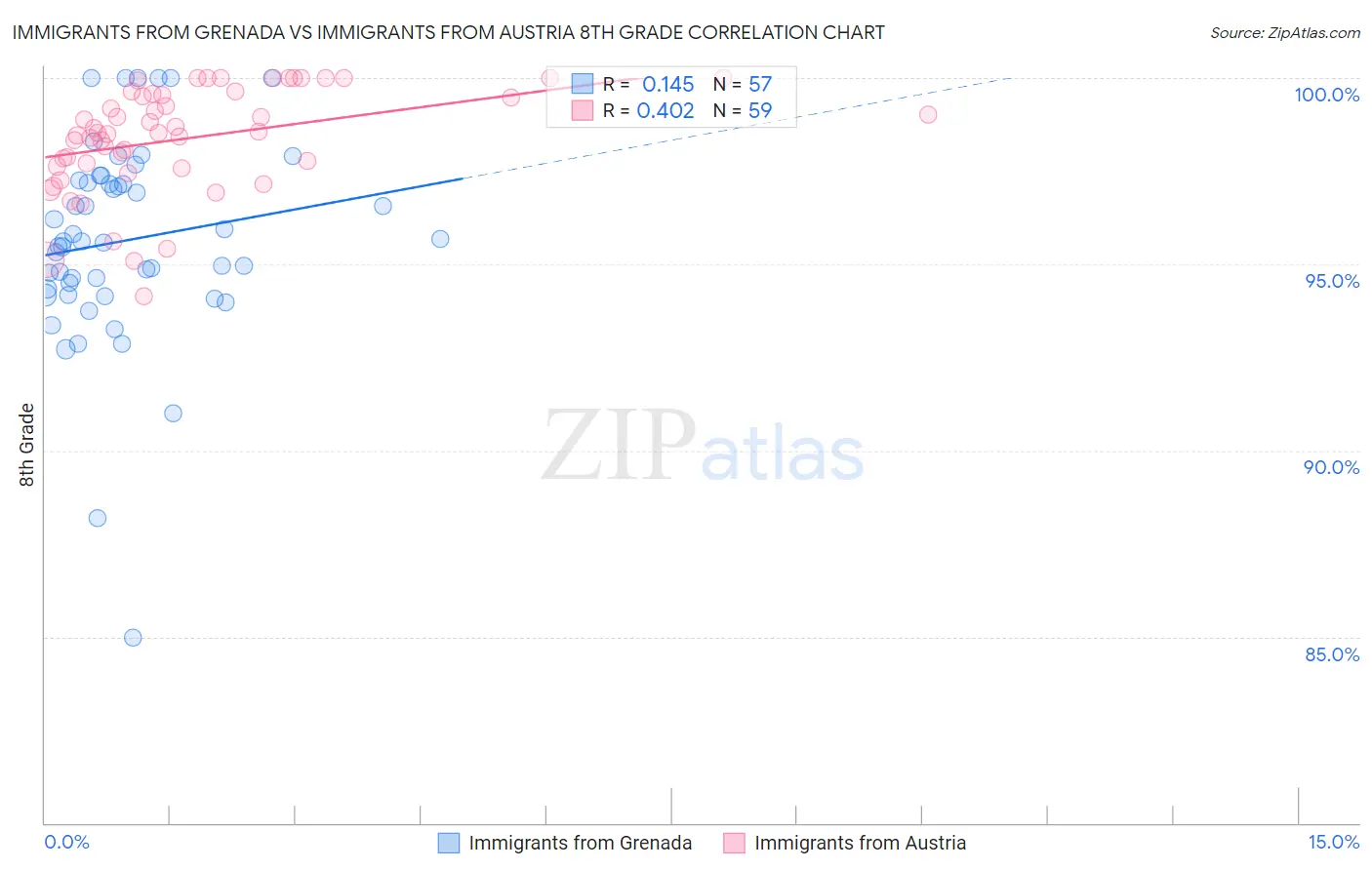 Immigrants from Grenada vs Immigrants from Austria 8th Grade