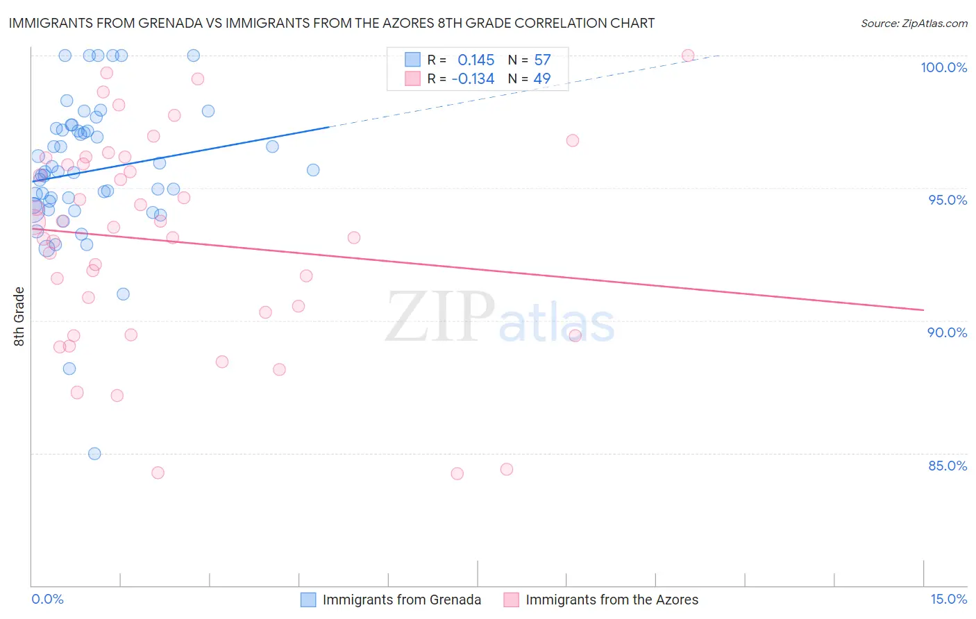 Immigrants from Grenada vs Immigrants from the Azores 8th Grade
