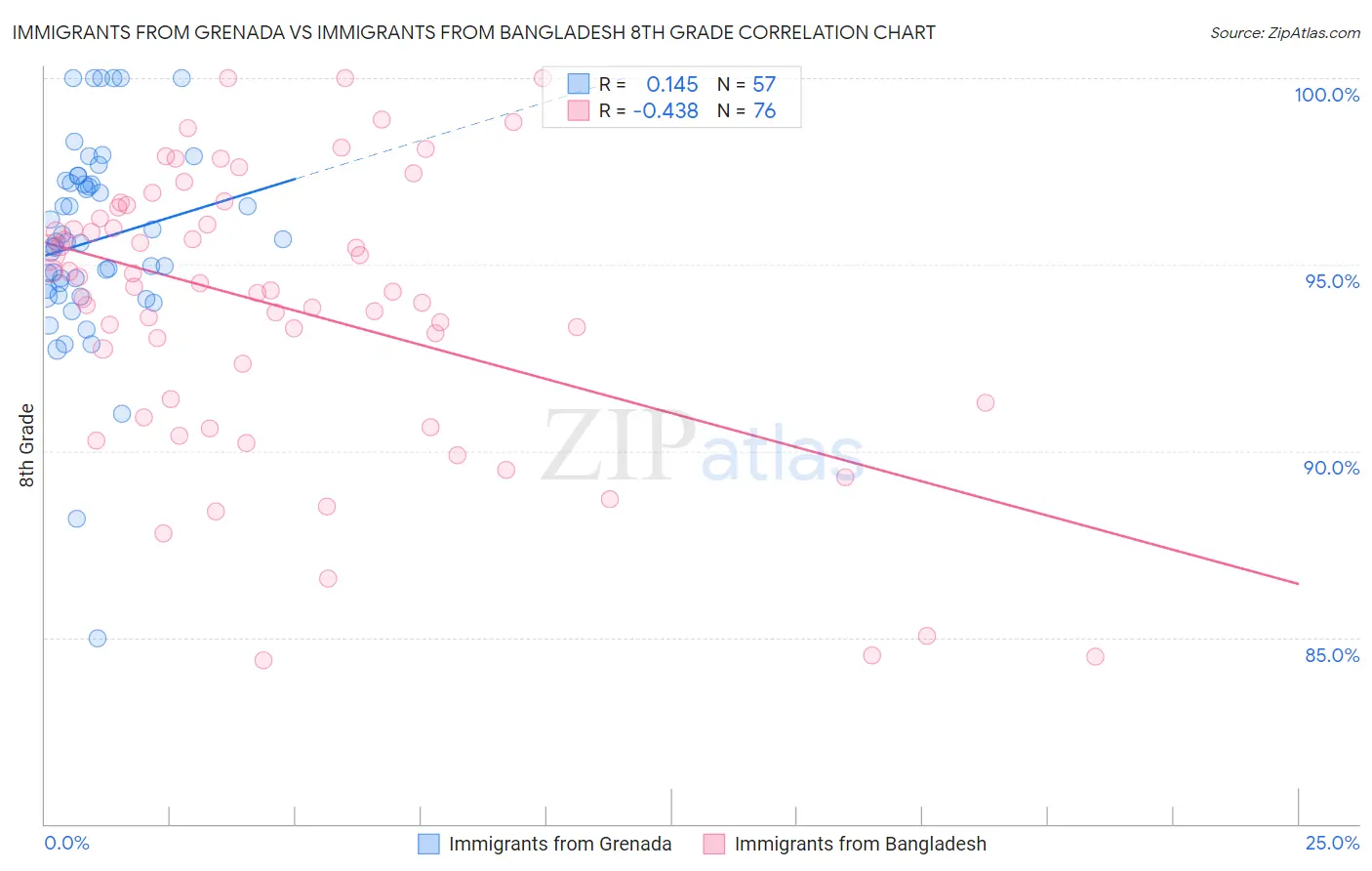 Immigrants from Grenada vs Immigrants from Bangladesh 8th Grade