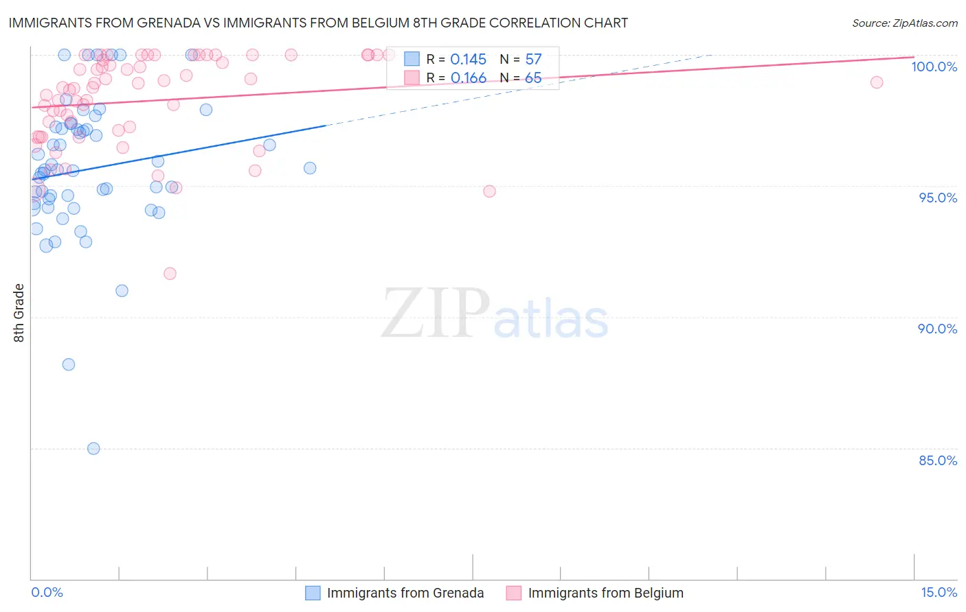 Immigrants from Grenada vs Immigrants from Belgium 8th Grade