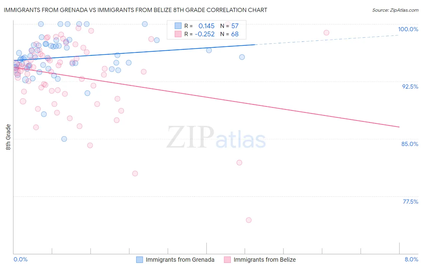 Immigrants from Grenada vs Immigrants from Belize 8th Grade