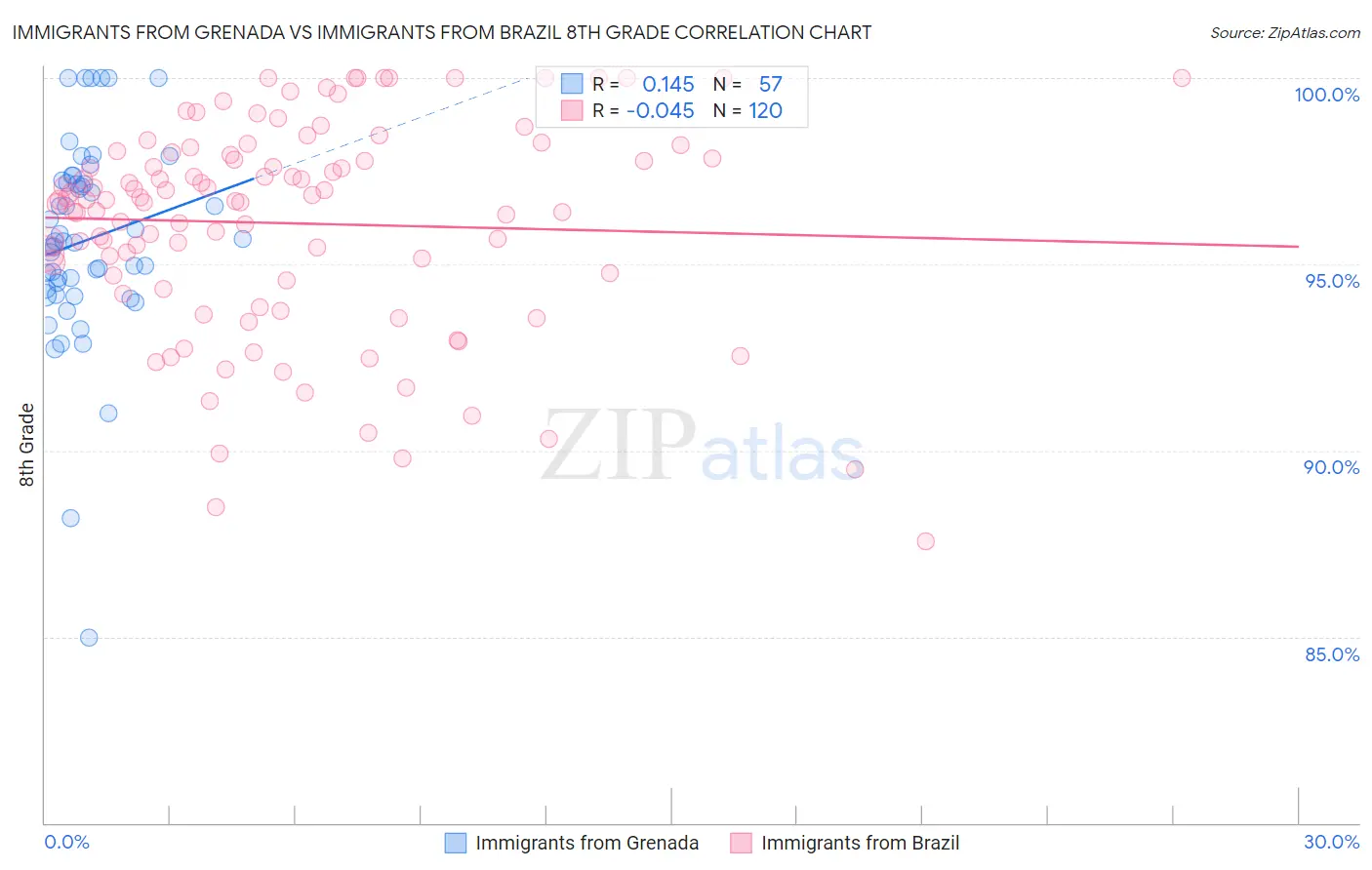 Immigrants from Grenada vs Immigrants from Brazil 8th Grade