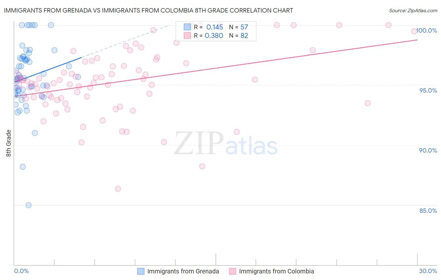 Immigrants from Grenada vs Immigrants from Colombia 8th Grade