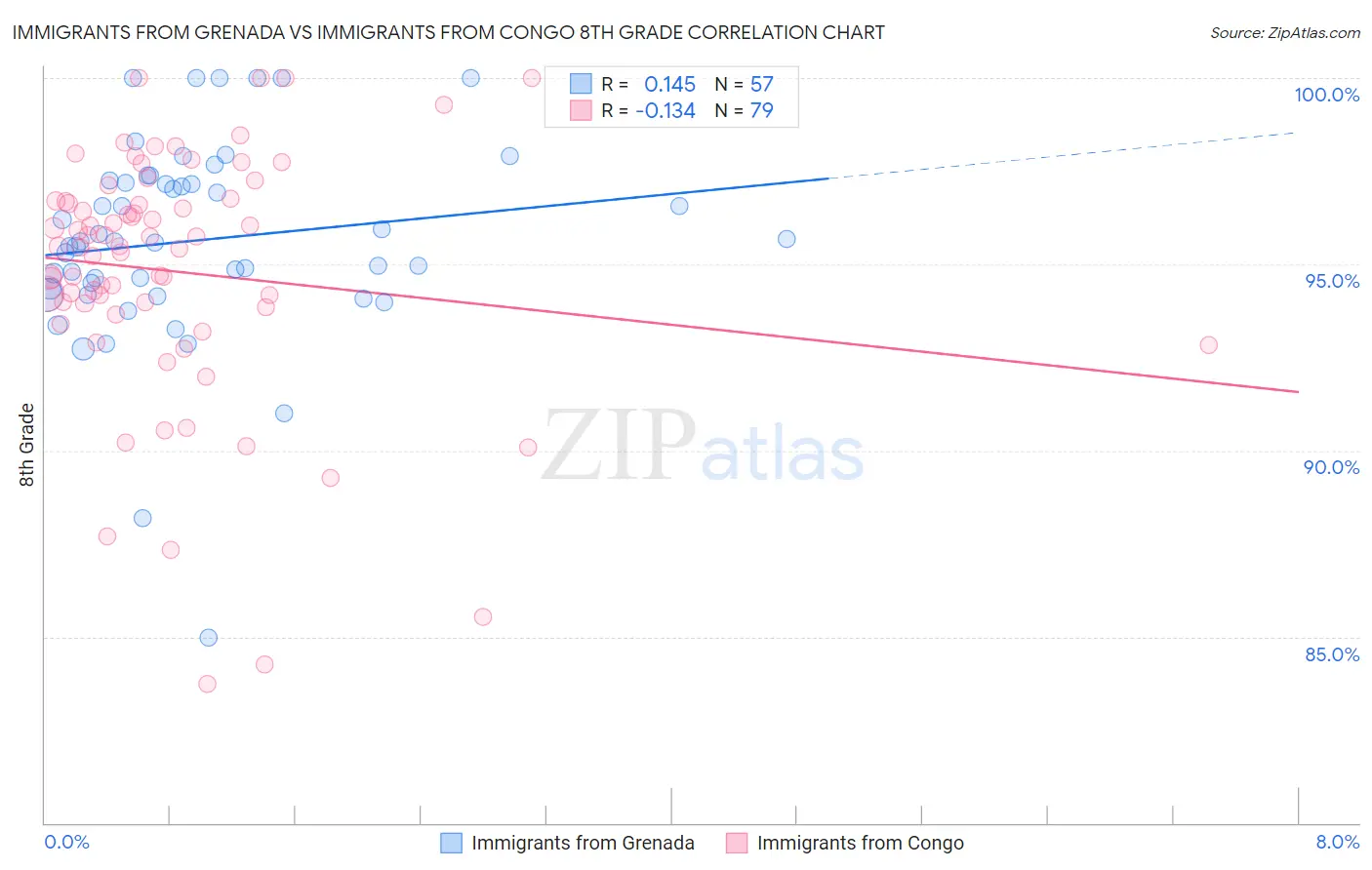 Immigrants from Grenada vs Immigrants from Congo 8th Grade