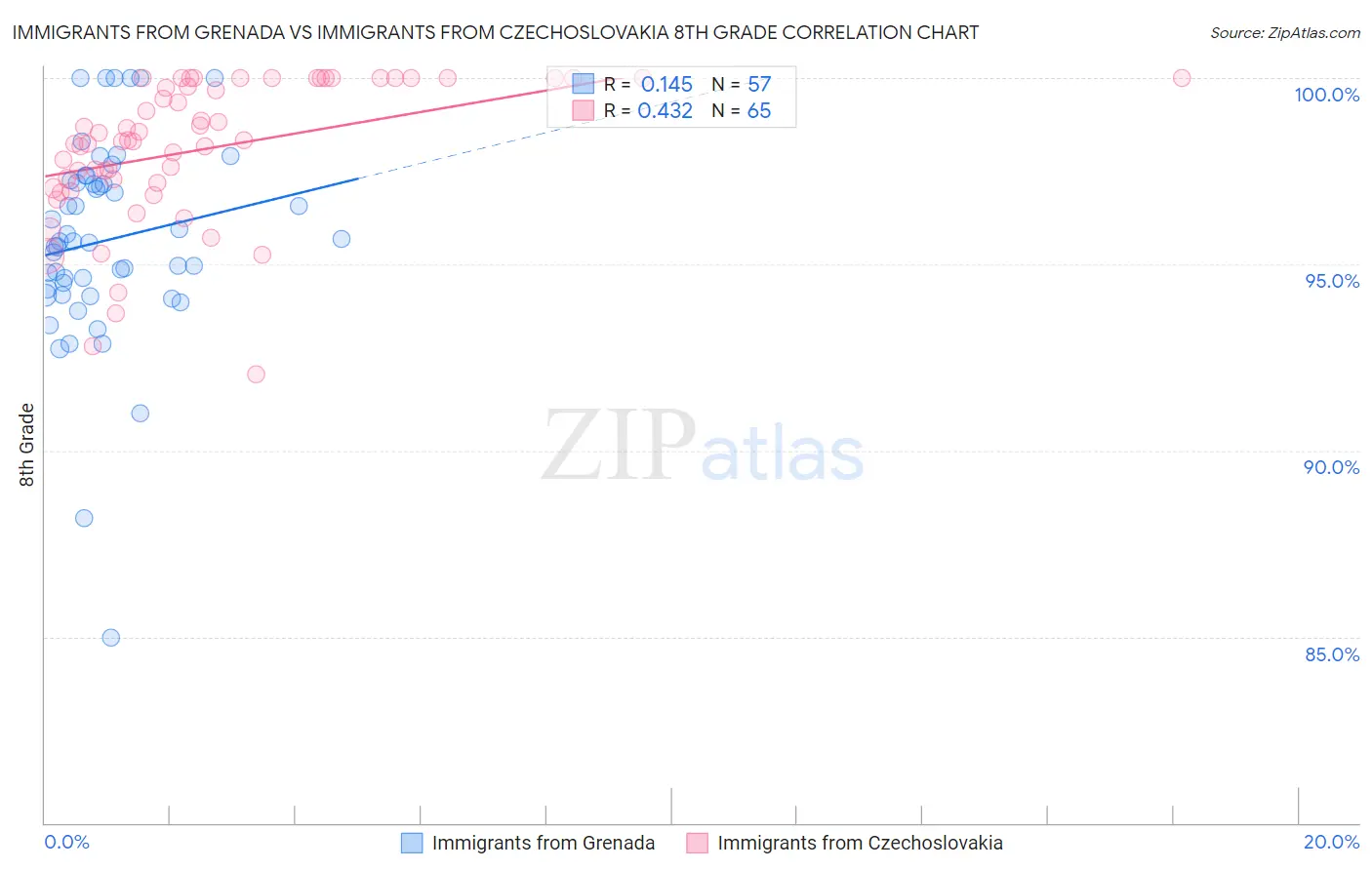 Immigrants from Grenada vs Immigrants from Czechoslovakia 8th Grade