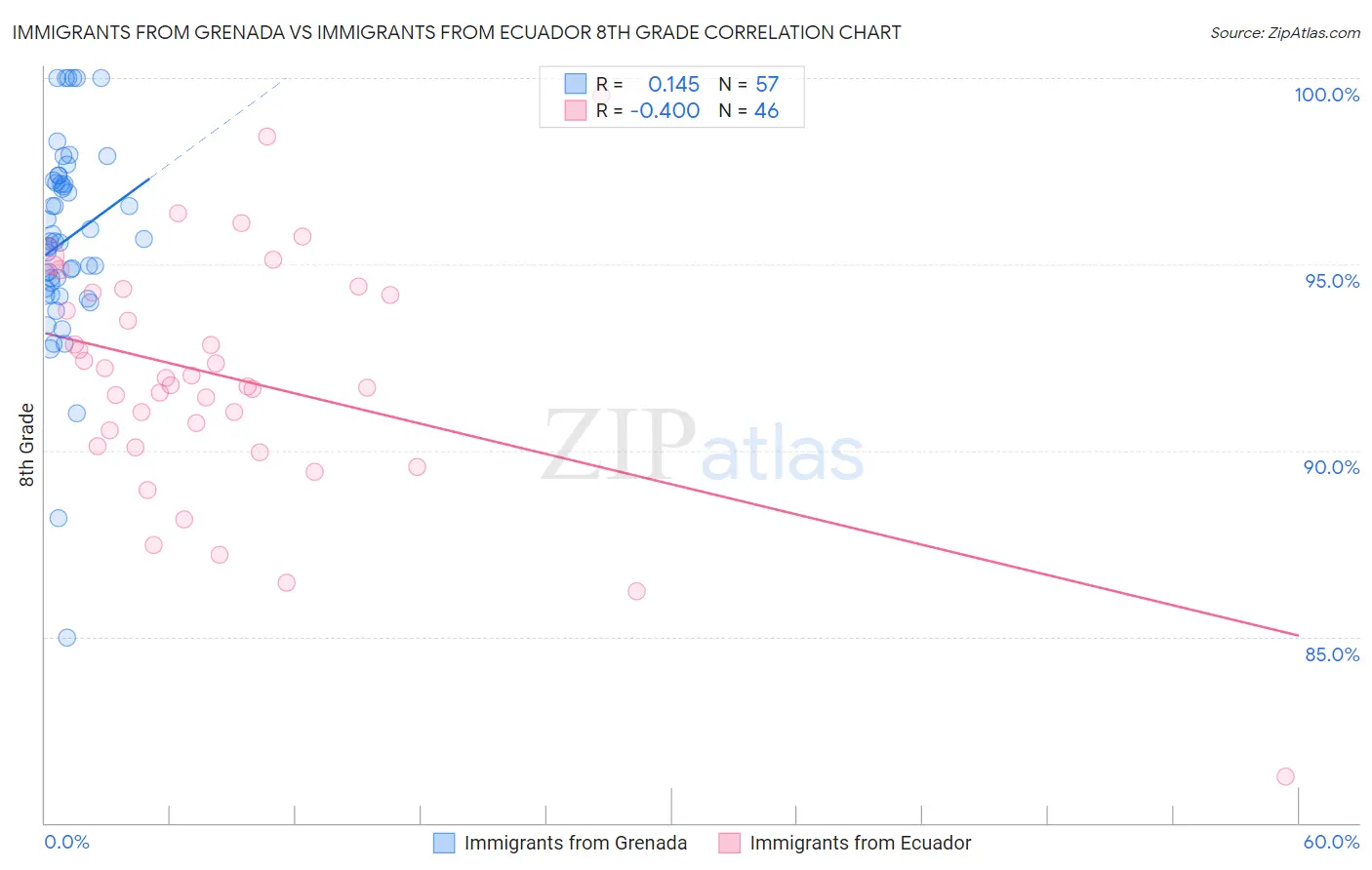 Immigrants from Grenada vs Immigrants from Ecuador 8th Grade