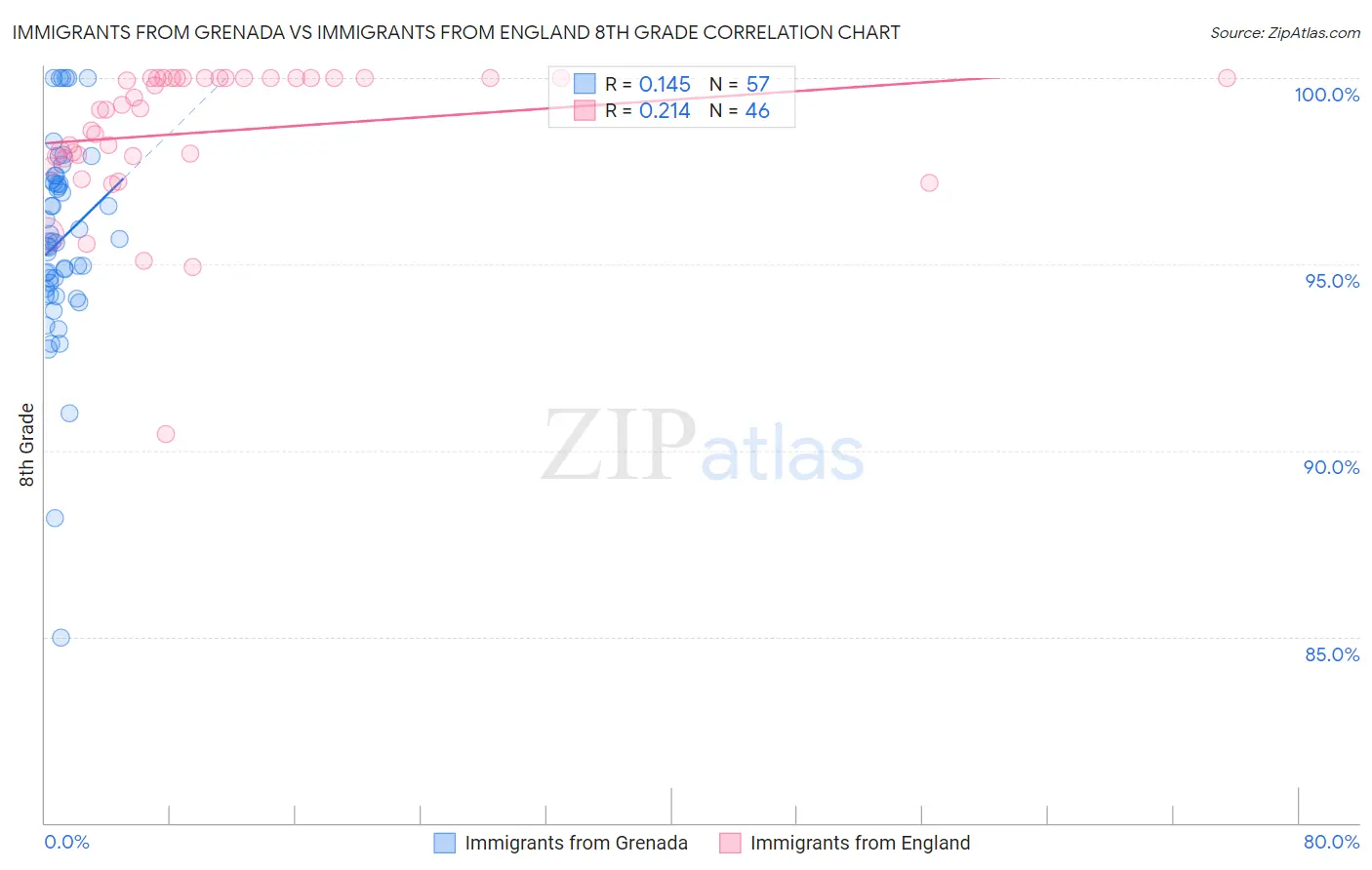 Immigrants from Grenada vs Immigrants from England 8th Grade