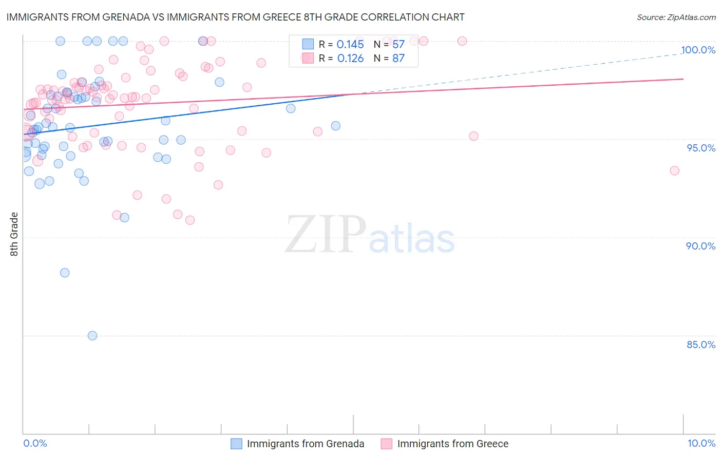 Immigrants from Grenada vs Immigrants from Greece 8th Grade