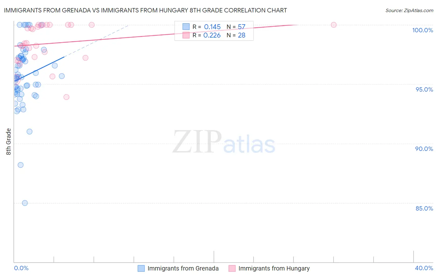 Immigrants from Grenada vs Immigrants from Hungary 8th Grade