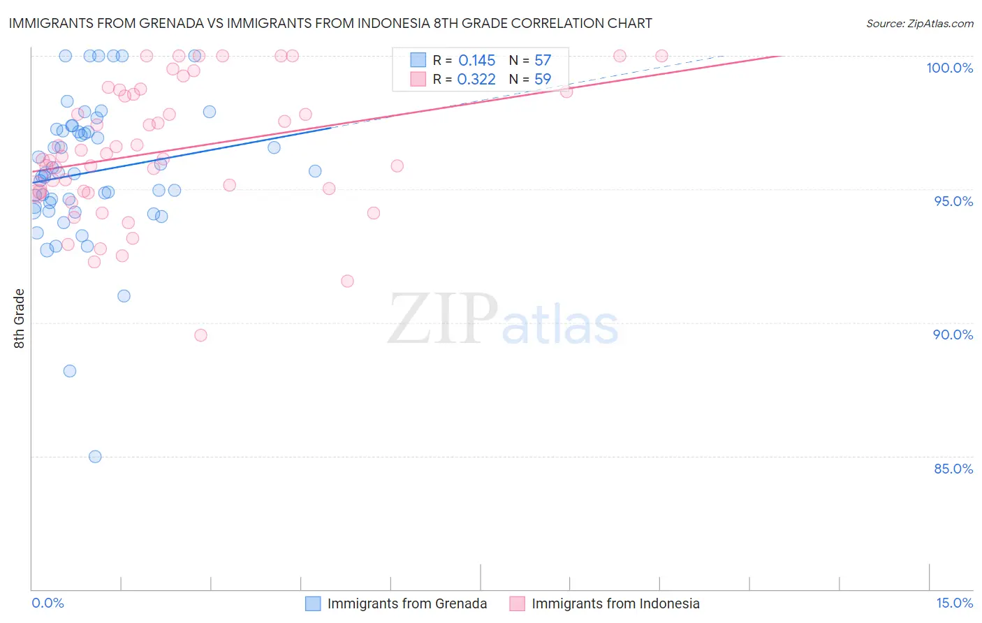 Immigrants from Grenada vs Immigrants from Indonesia 8th Grade