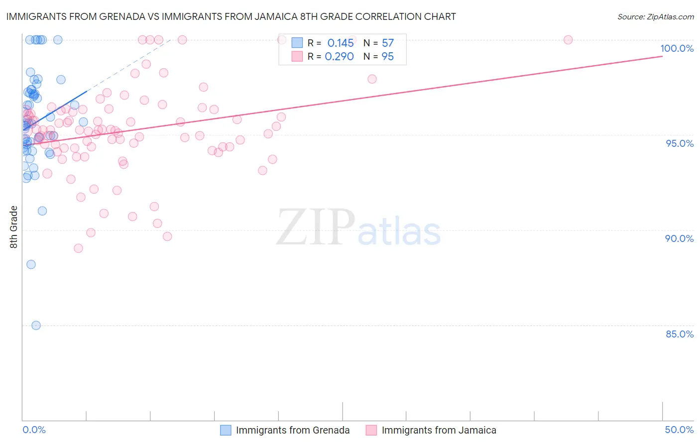 Immigrants from Grenada vs Immigrants from Jamaica 8th Grade