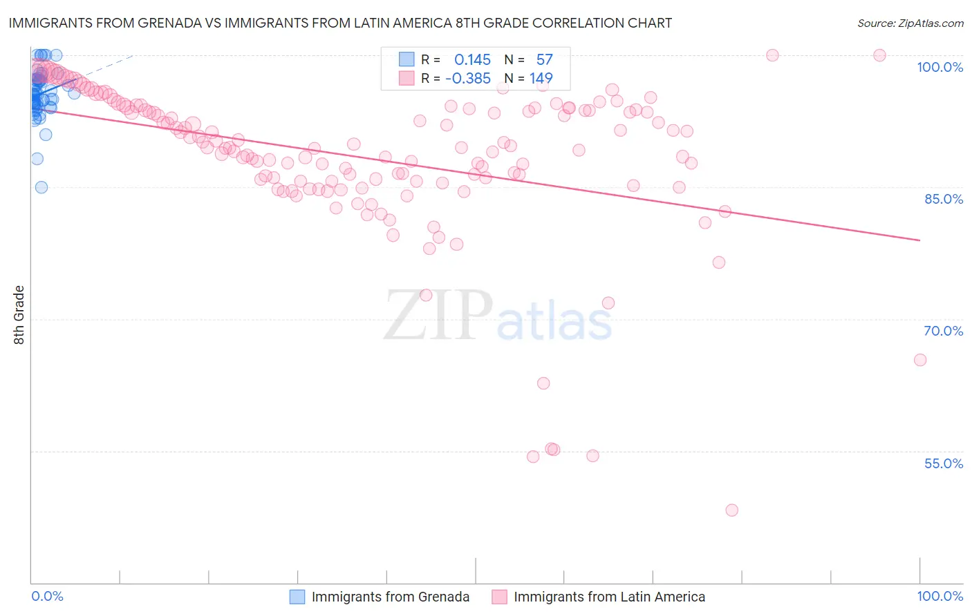 Immigrants from Grenada vs Immigrants from Latin America 8th Grade