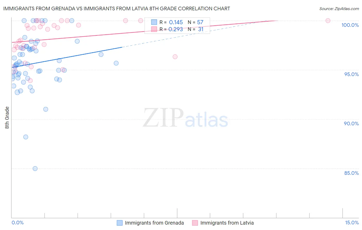 Immigrants from Grenada vs Immigrants from Latvia 8th Grade