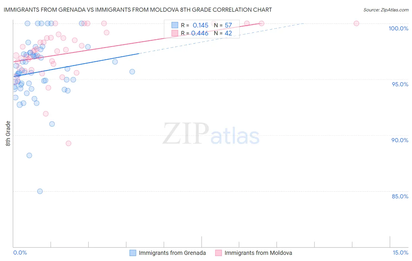 Immigrants from Grenada vs Immigrants from Moldova 8th Grade