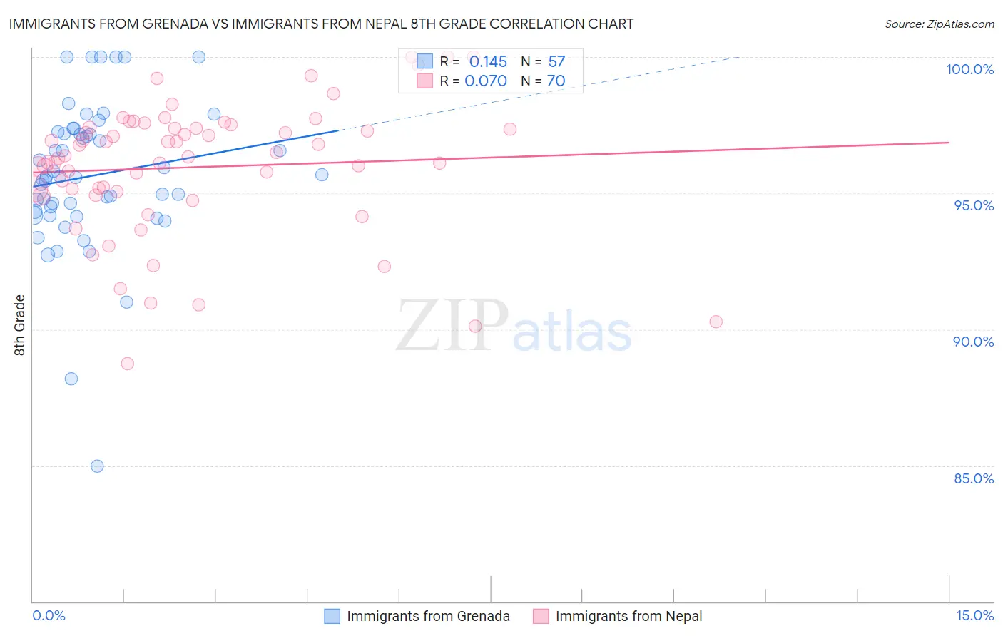 Immigrants from Grenada vs Immigrants from Nepal 8th Grade