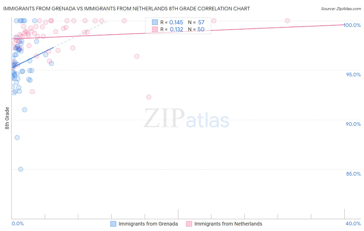 Immigrants from Grenada vs Immigrants from Netherlands 8th Grade