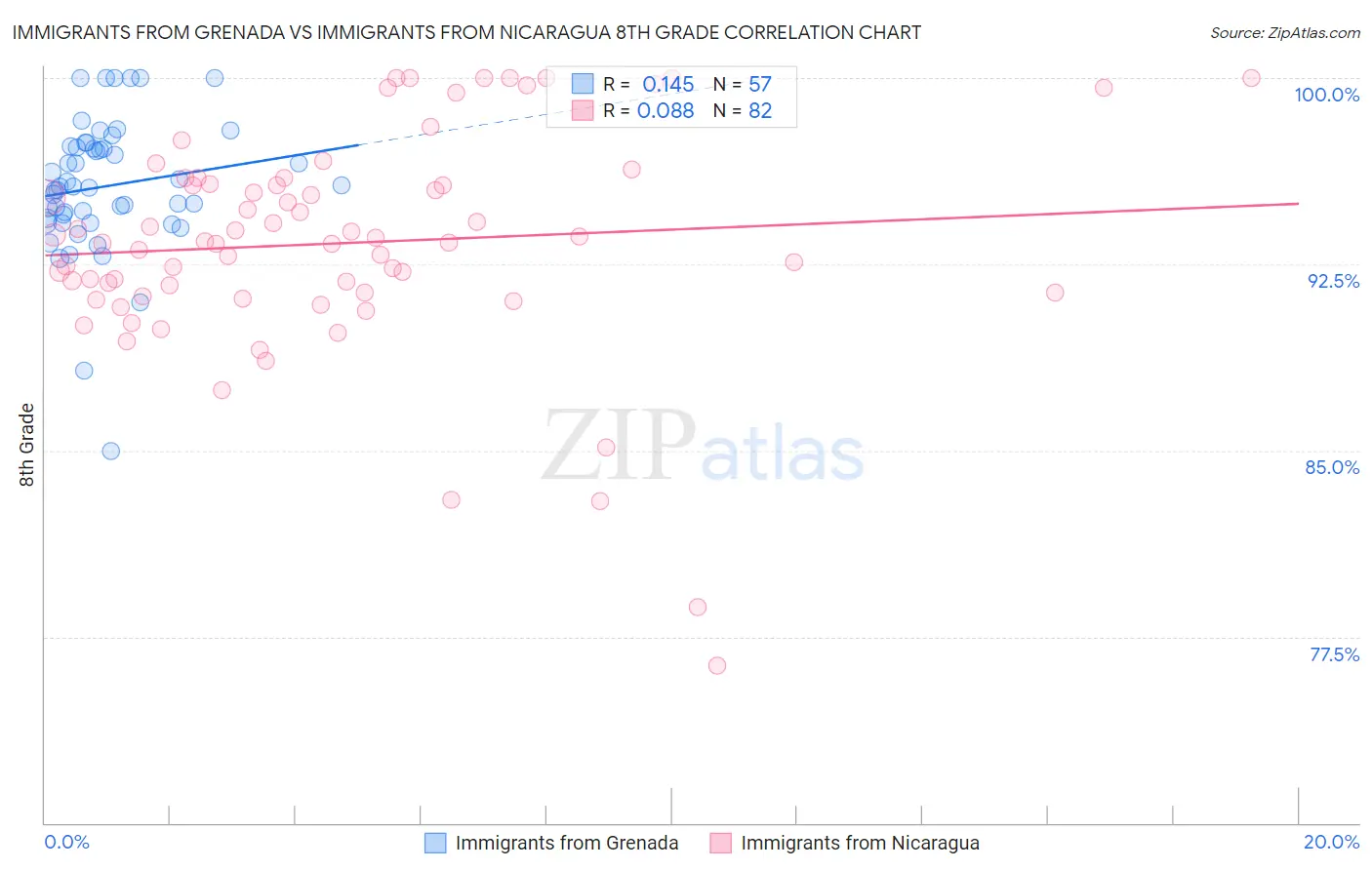 Immigrants from Grenada vs Immigrants from Nicaragua 8th Grade