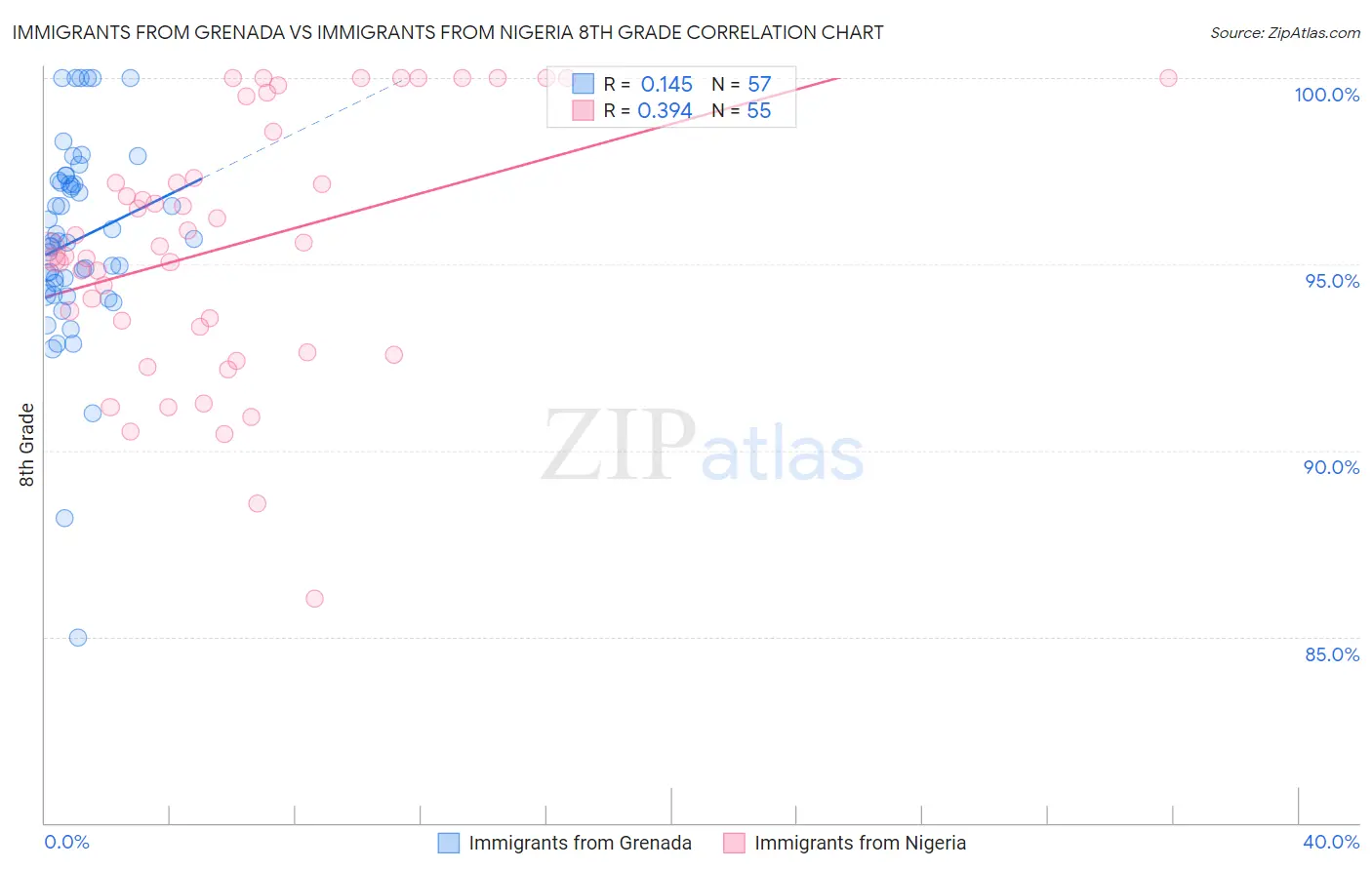 Immigrants from Grenada vs Immigrants from Nigeria 8th Grade