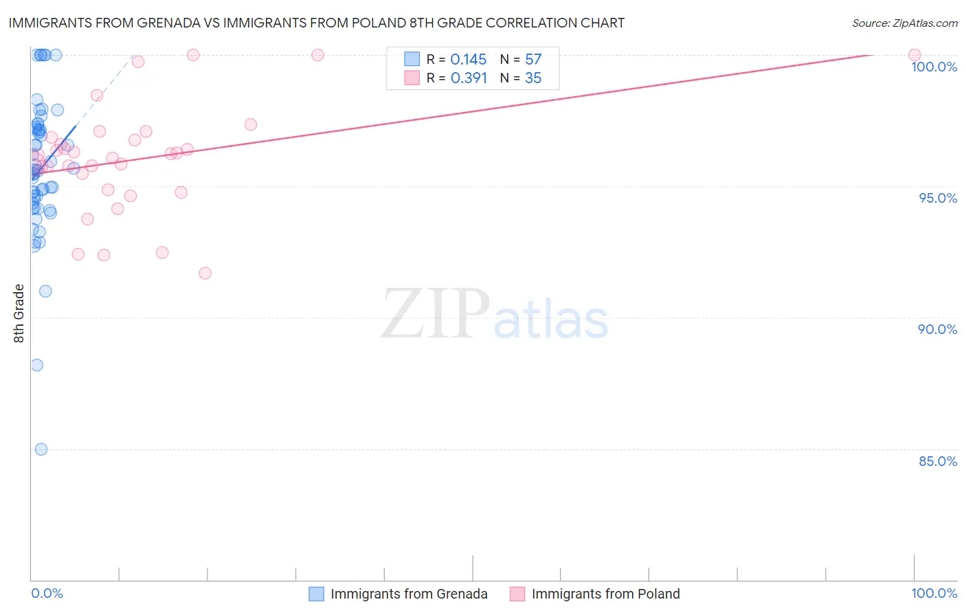 Immigrants from Grenada vs Immigrants from Poland 8th Grade