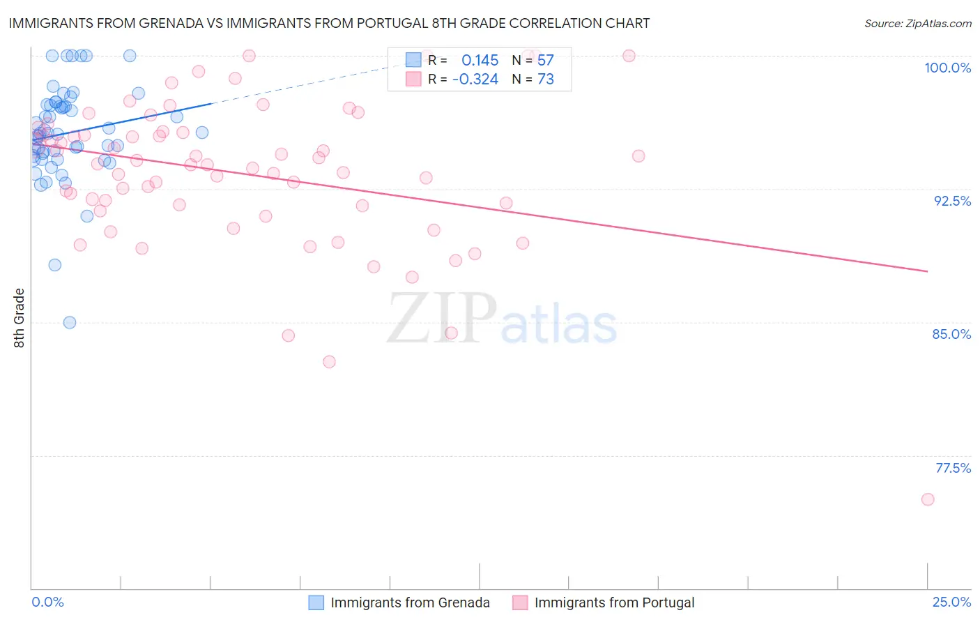 Immigrants from Grenada vs Immigrants from Portugal 8th Grade