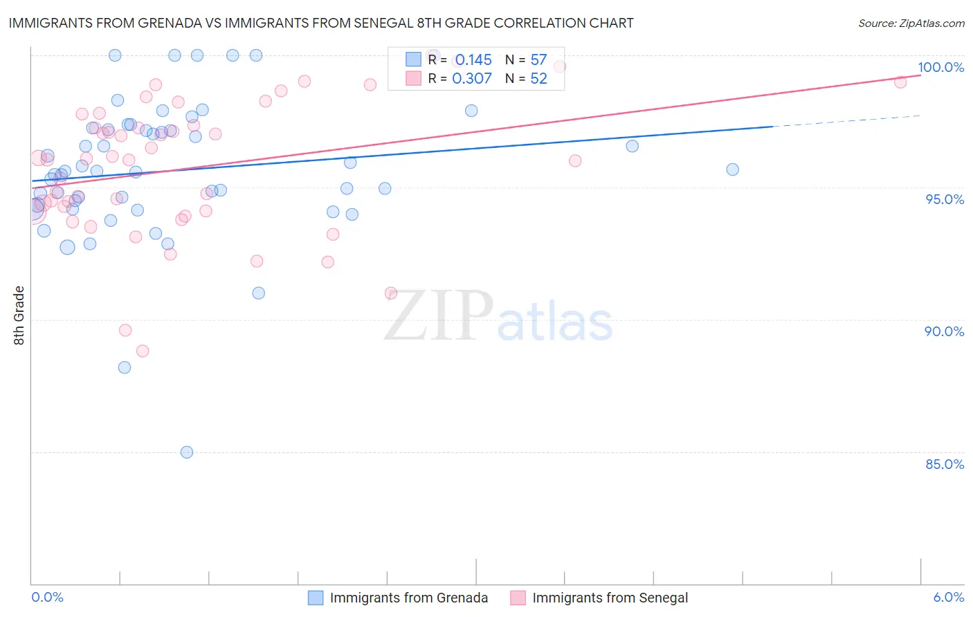 Immigrants from Grenada vs Immigrants from Senegal 8th Grade