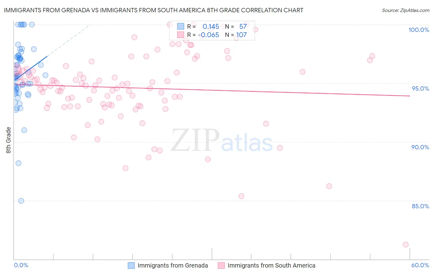 Immigrants from Grenada vs Immigrants from South America 8th Grade