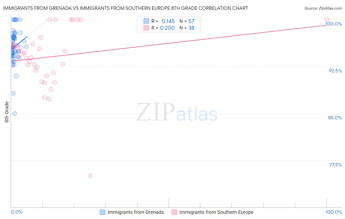 Immigrants from Grenada vs Immigrants from Southern Europe 8th Grade