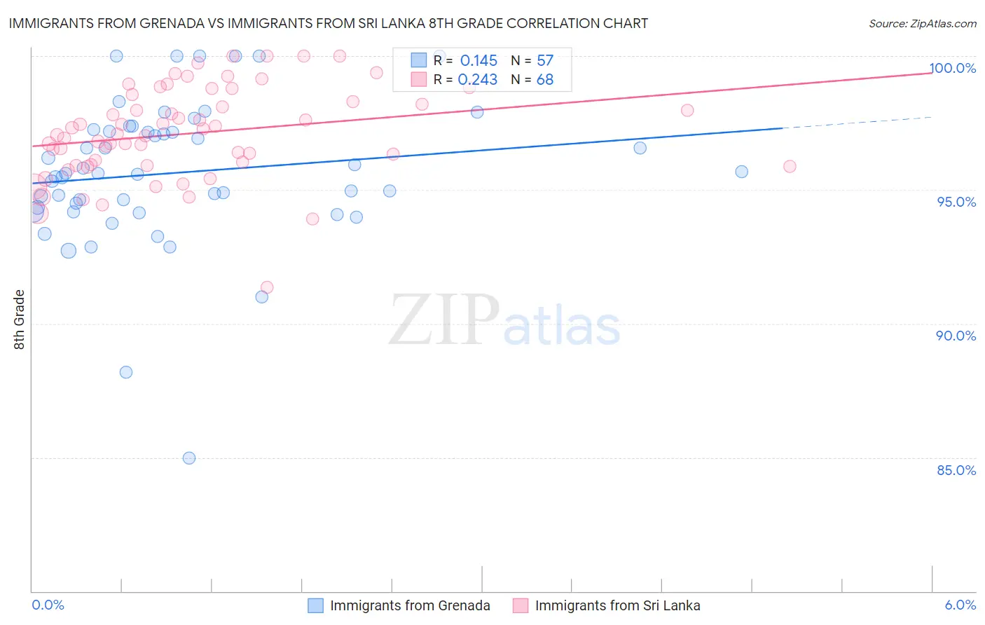 Immigrants from Grenada vs Immigrants from Sri Lanka 8th Grade