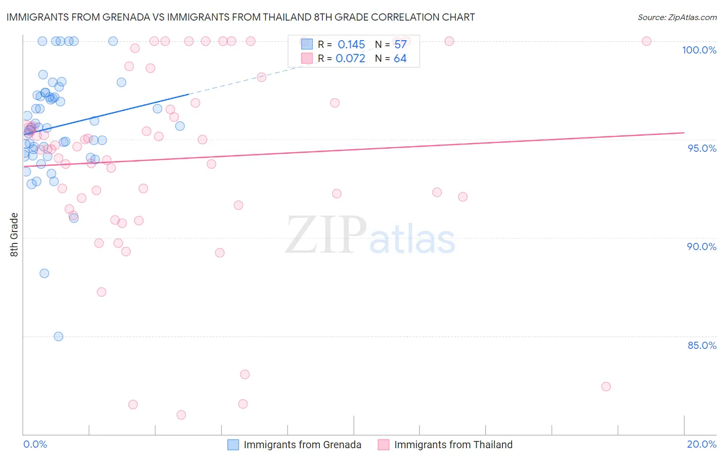 Immigrants from Grenada vs Immigrants from Thailand 8th Grade