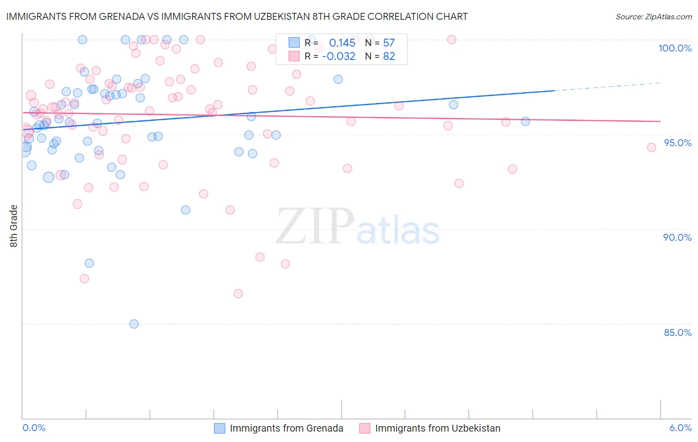 Immigrants from Grenada vs Immigrants from Uzbekistan 8th Grade