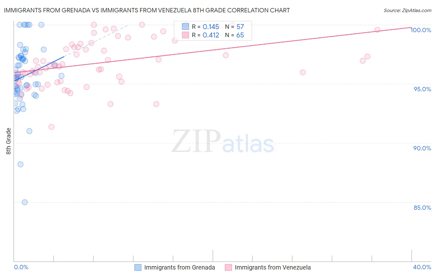 Immigrants from Grenada vs Immigrants from Venezuela 8th Grade
