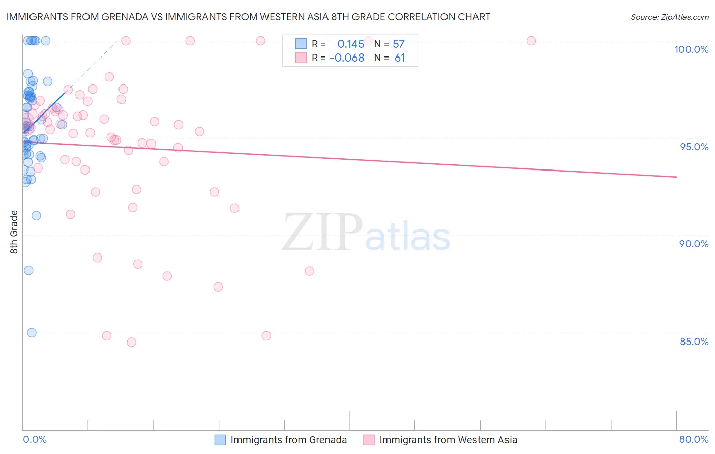 Immigrants from Grenada vs Immigrants from Western Asia 8th Grade